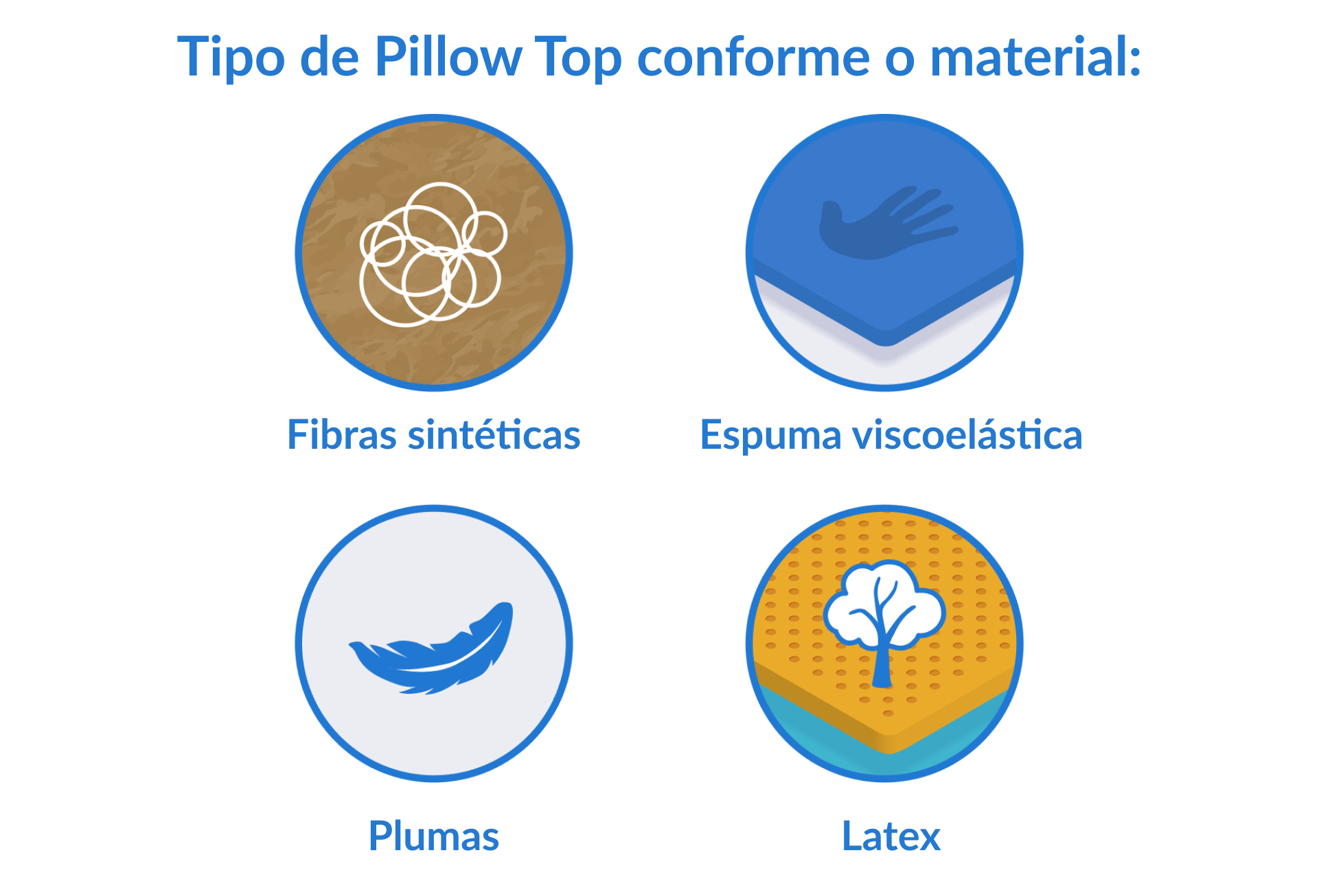 ilustração dos 4 principais materiais que definem os tipos de pillow top: fibras sinteticas, espuma viscoelastica, latex e pluma
